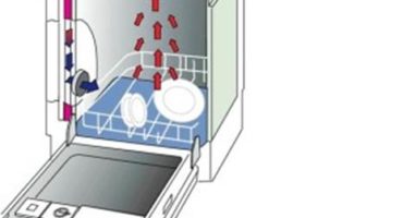 Cum funcționează mașina de spălat vase și cum