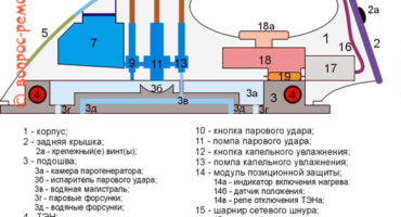 Cum să dezasamblați un generator de abur de fier? Manual de instrucțiuni