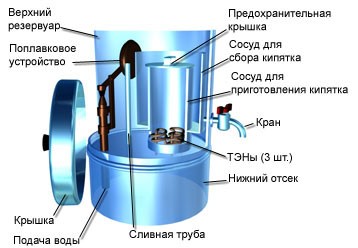 Consumul de energie pentru diferite tipuri de cazane