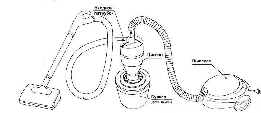 Filtru ciclon de casă pentru aspirator: un ghid pentru acțiune