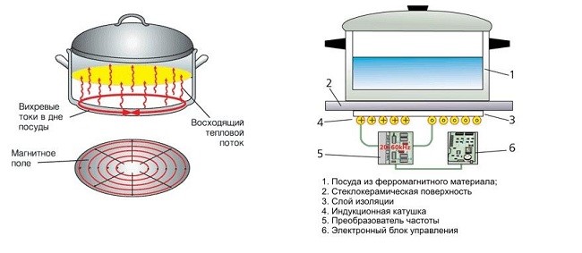 Puterea aragazului cu inducție: metode pentru determinarea și testarea consumului de energie al unui aragaz cu inducție