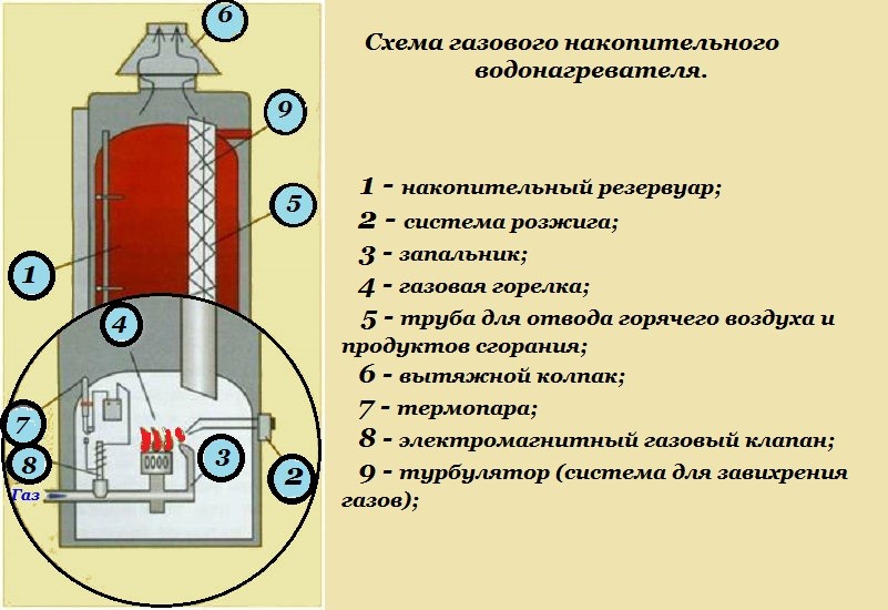 Gāzes ūdens sildītājs: no izvēles līdz uzstādīšanai