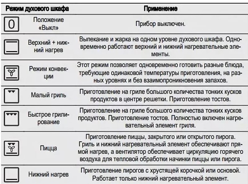 Convecția în cuptor: ce este și de ce ai nevoie de un mod de convecție, tipuri și beneficii