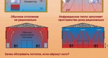 Încălzitoare infraroșu - dispozitiv și caracteristici la alegere