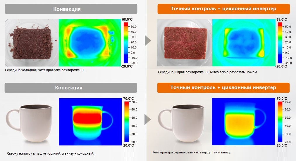 Kas ir invertora tehnoloģija mikroviļņu krāsnī un tās īpašības ēdiena gatavošanā, TURBO atkausēšana