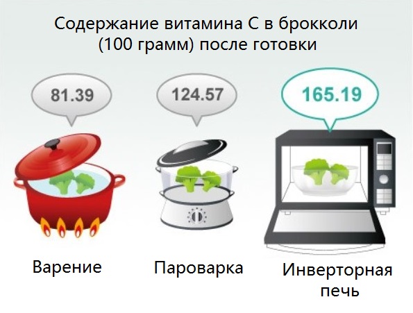 Kas ir invertora tehnoloģija mikroviļņu krāsnī un tās īpašības ēdiena gatavošanā, TURBO atkausēšana
