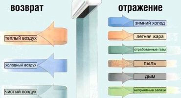 Termiskā aizkara uzstādīšana